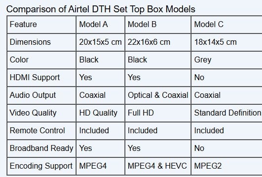 Airtel DTH Set Top Box with Outdoor dish in Al Khor - Image 4